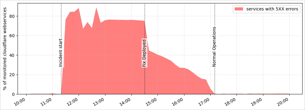 Graph showing percentage of monitored Cloudflare-dependent services experiencing HTTP 5XX errors over time